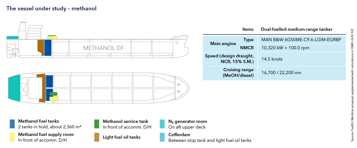 The vessel under study – methanol (fossil/tank to wake) 