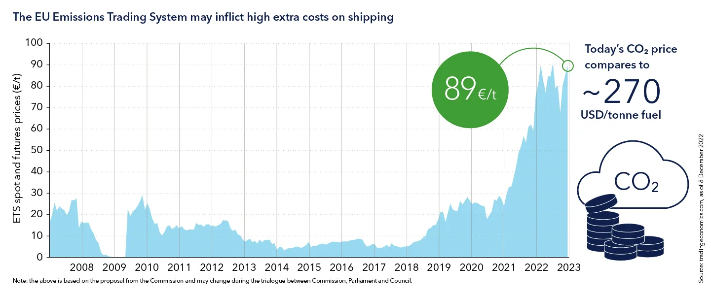 The EU Emissions Trading System may inflict high extra costs on shipping 