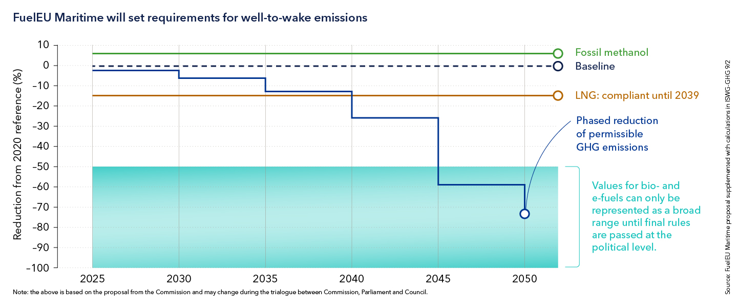 FuelEU Maritime will set requirements for well-to-wake emissions 