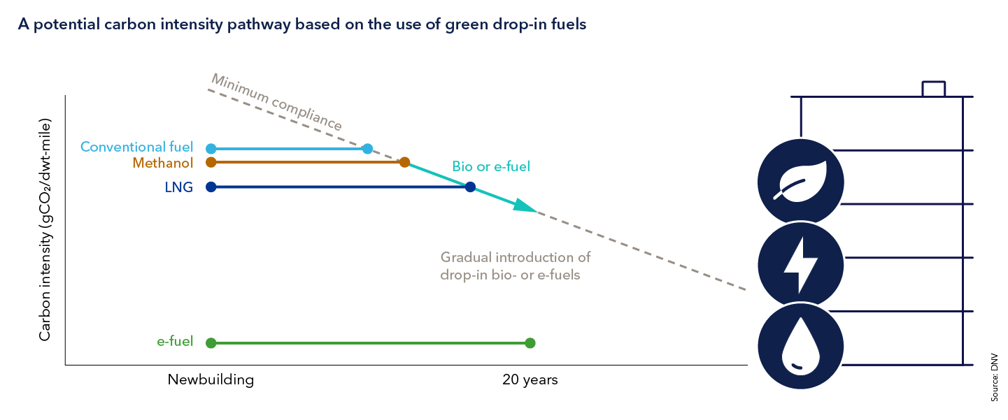 A potential carbon intensity pathway based on the use of green drop-in fuels 
