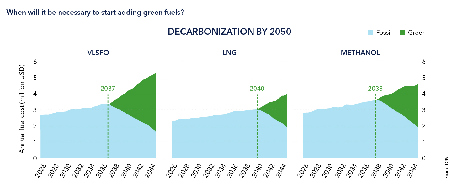 When will it be necessary to start adding green fuels? 