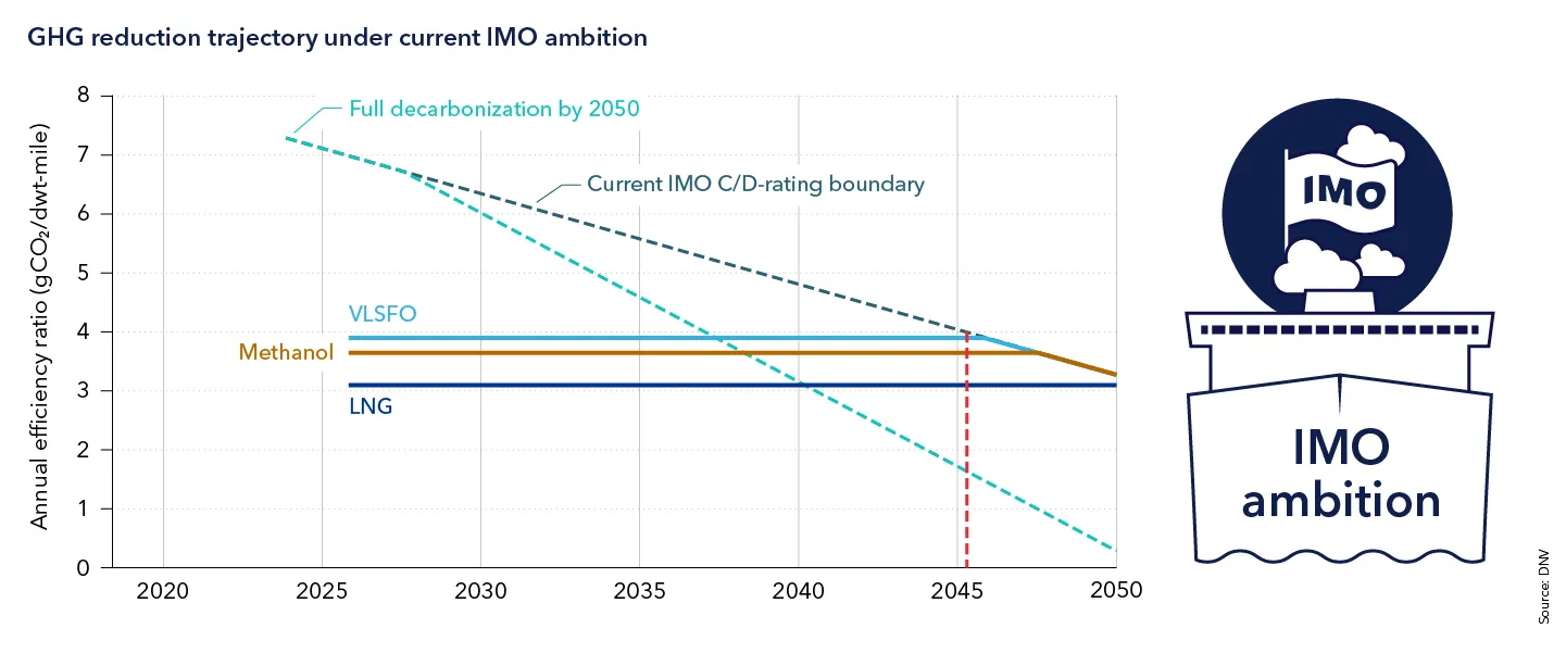 GHG reduction trajectory under the current IMO ambition 