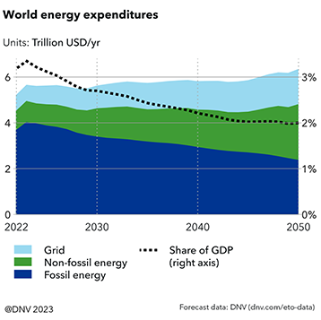 World energy expenditures