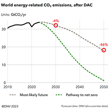 World energy-related CO2 emissions, after DAC