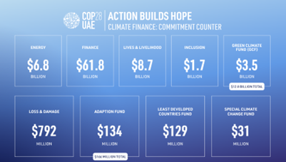 COP28 - Action builds hope - Climate finance: Committment counter 