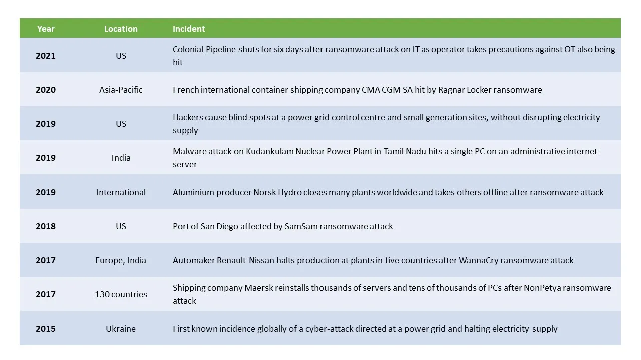 Table 1: Selected disclosed cyber-attacks on critical industrial infrastructure 2015–2021