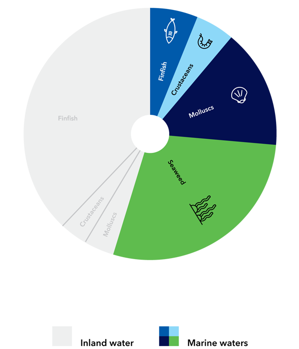 Chart: Current status of global aquaculture production