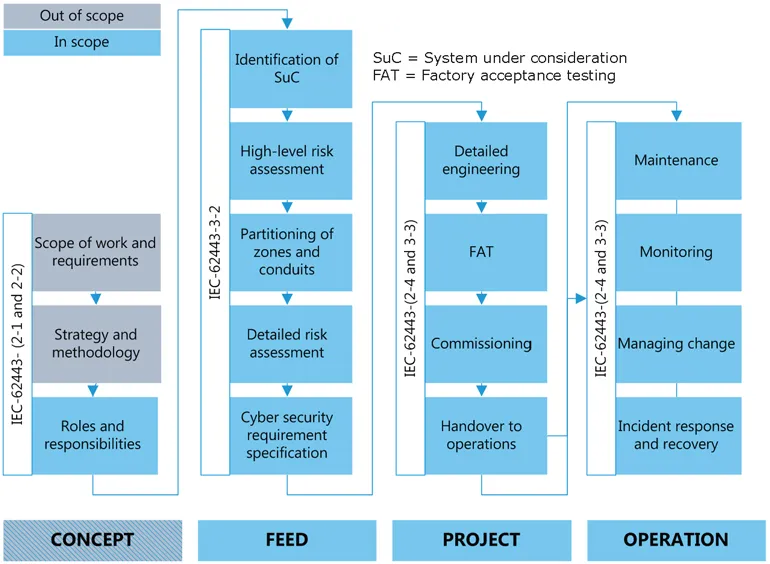 Figure 1: IEC 62443 in front end engineering design (FEED), production, and operation 