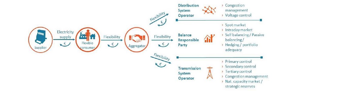 Demand respons aggregation