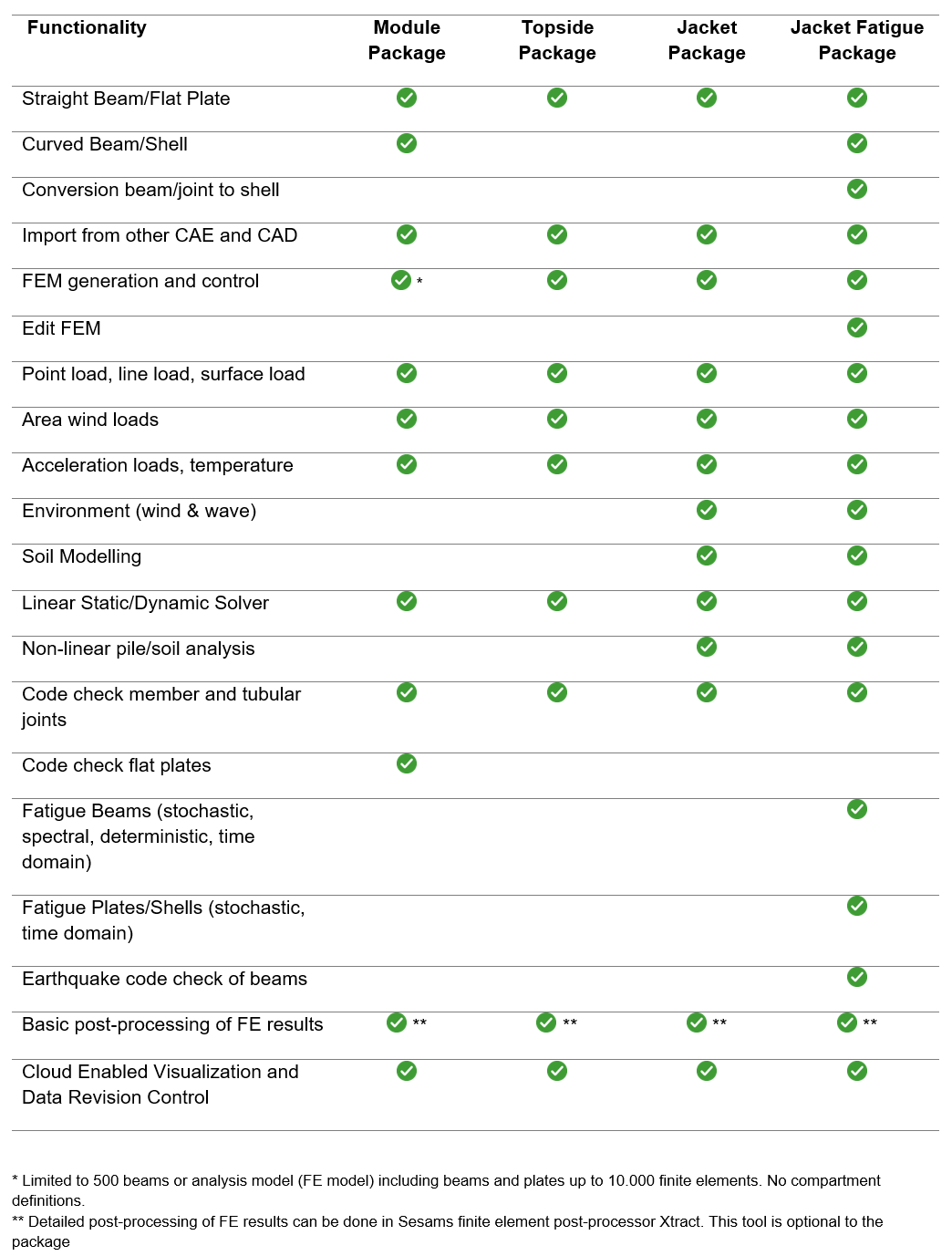 Design and Operation of offshore bottom fixed installations - package comparison
