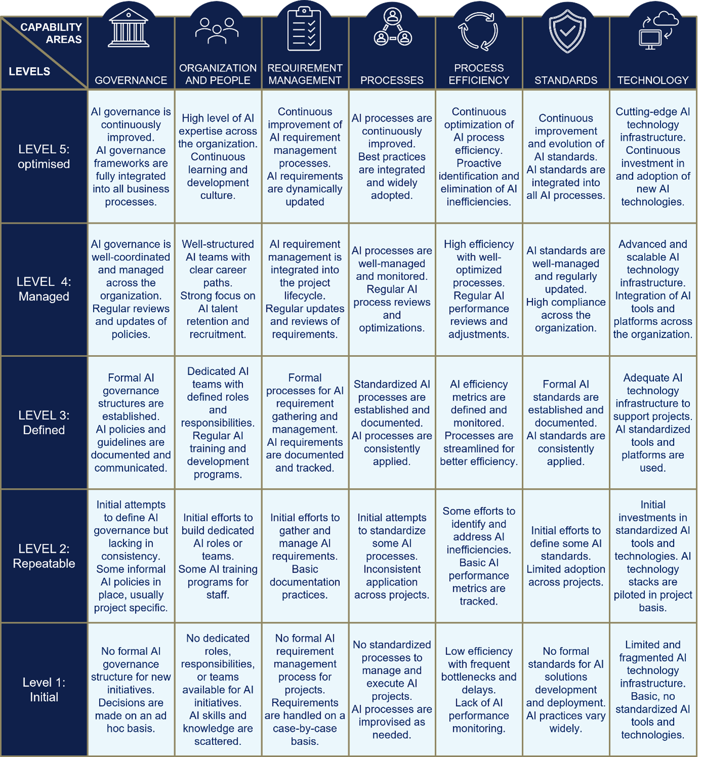 AI capability matrix