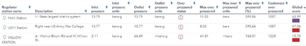 Pressure analysis at regulator stations