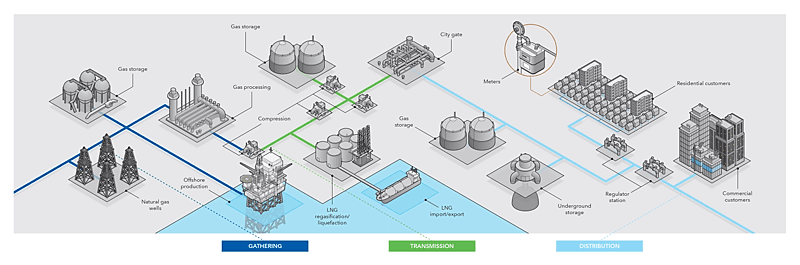 Modeling upstream and downstream interactions