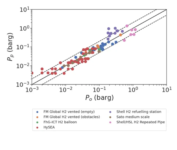 Advanced hydrogen consequence modelling with DNV's KFX and EXSIM software