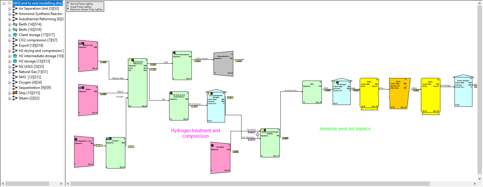 Screenshot from Maros software, showing the block flow diagrams of a sample hydrogen production network