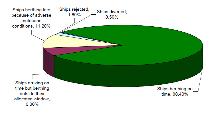 Results from Maros software, showing the ship arrival and berthing performance