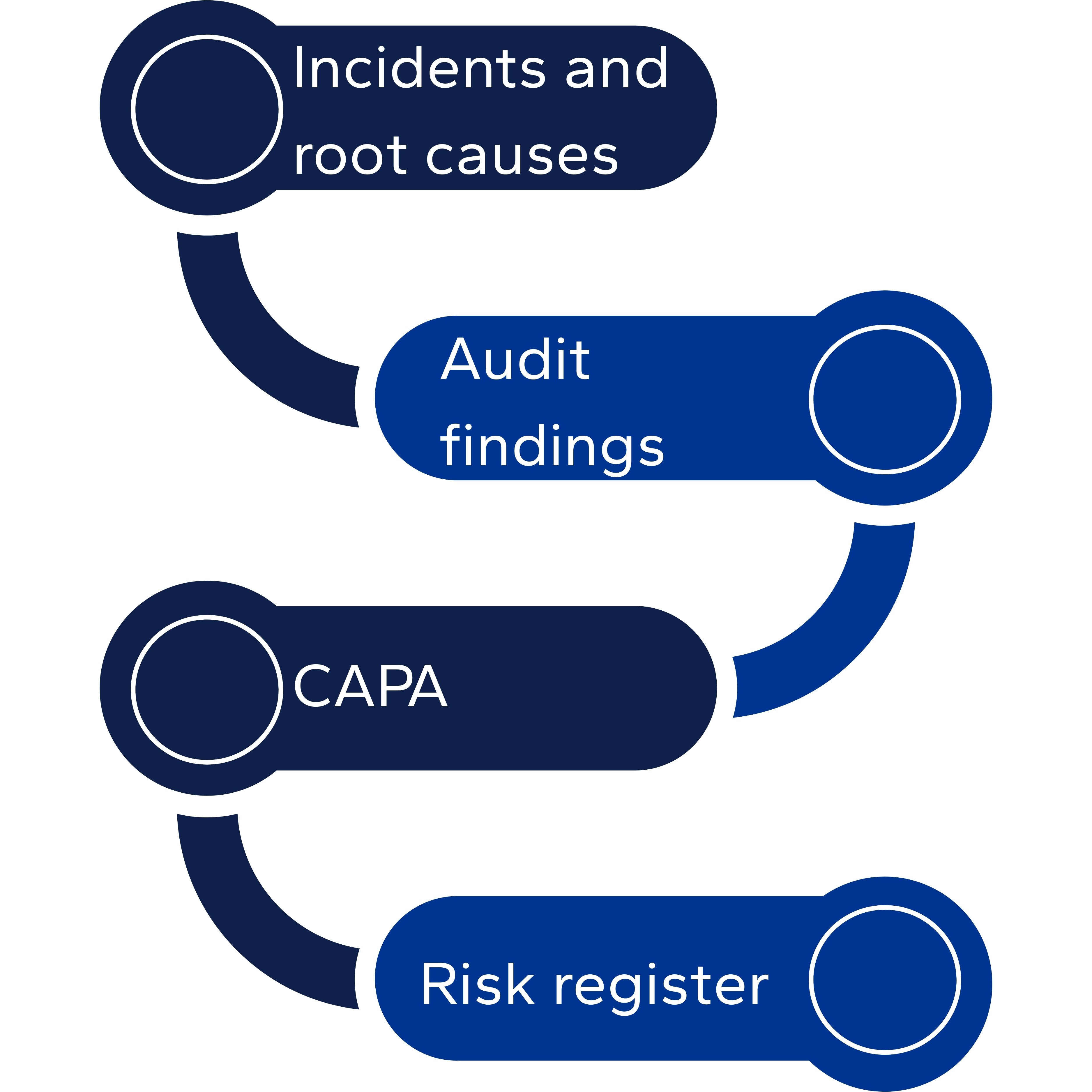 Continuous improvement cycle