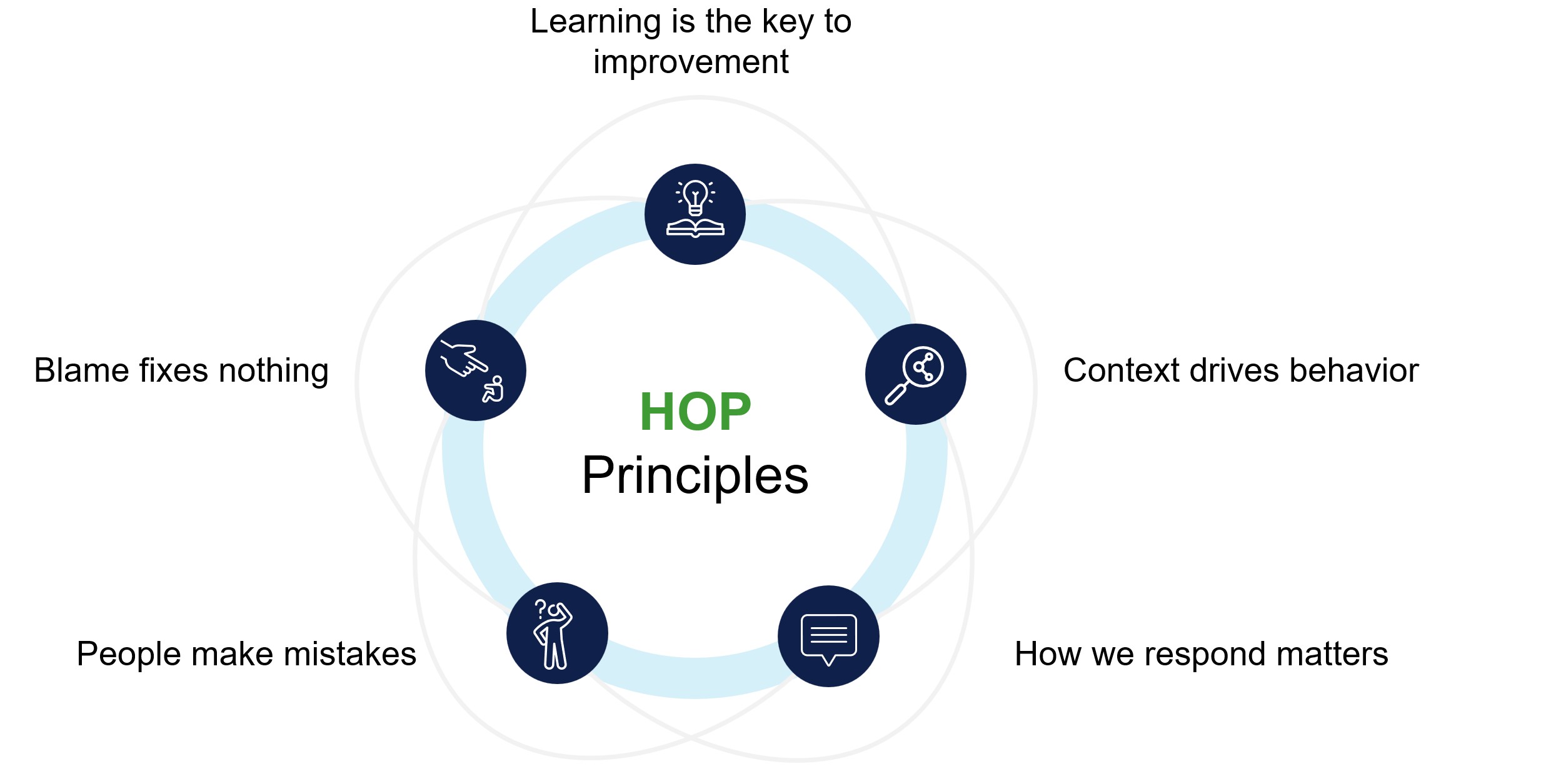 HOP principles diagram