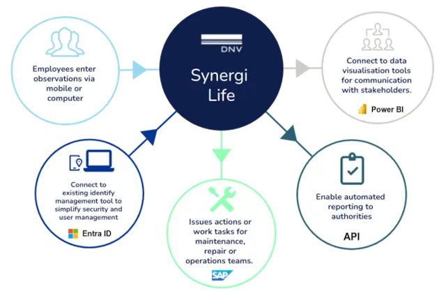 Synergi Life: Integrations and add-ons