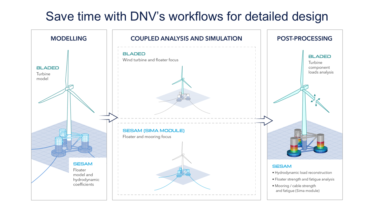 Save time with DNV’s workflows for detailed design graphic