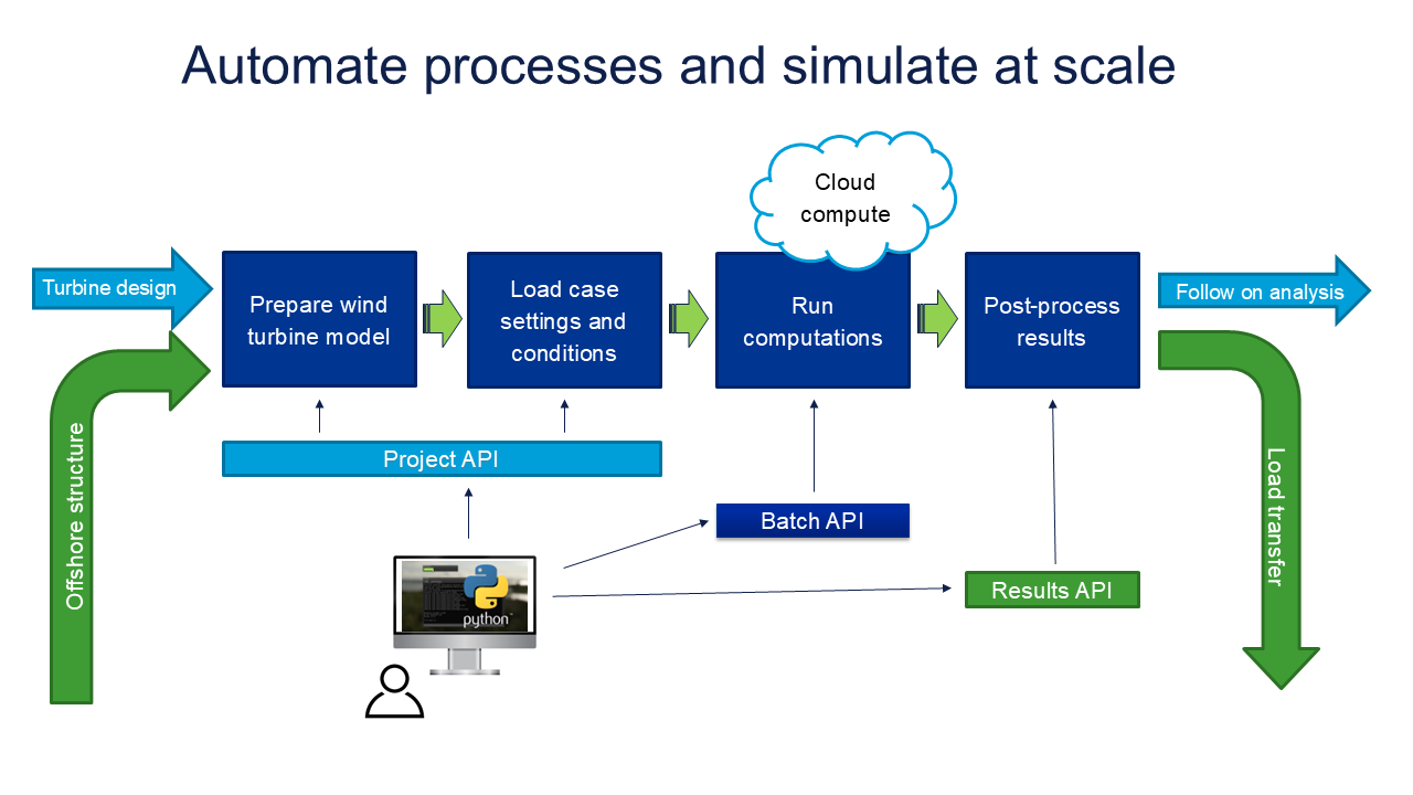automate processes and simulate at scale bladed graphic