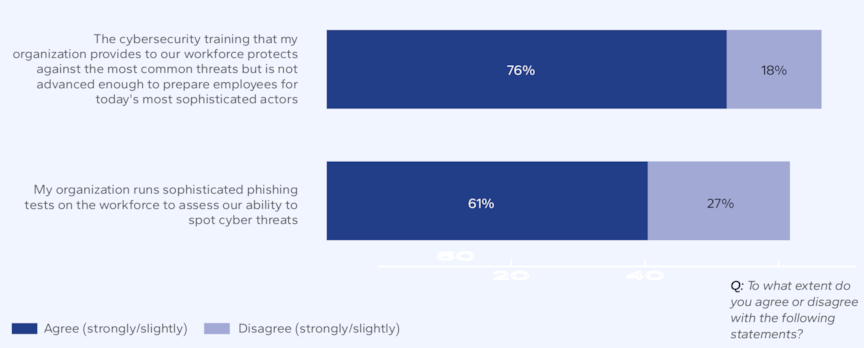 More training and preparation&nbsp;are needed to manage sophisticated cyberattacks