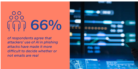 Figure 1: Two-thirds of energy professionals believe artificial intelligence helps hackers to create more sophisticated phishing attempts. 