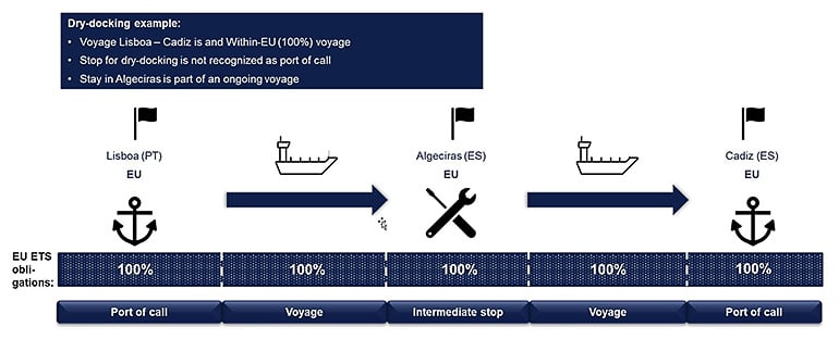 Dry-docking and emissions_770x312