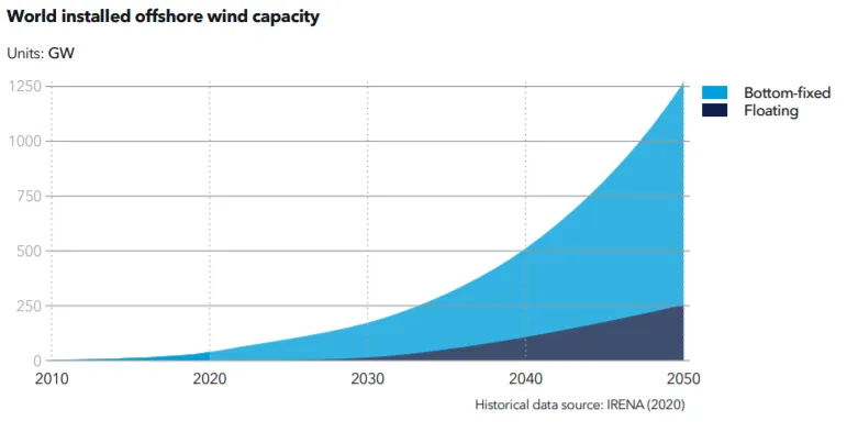 World installed offshore wind capacity