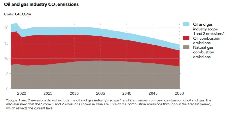 Oil and Gas industry CO2 emissions