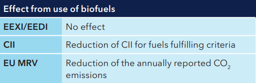 Effect from use of biofuels - table