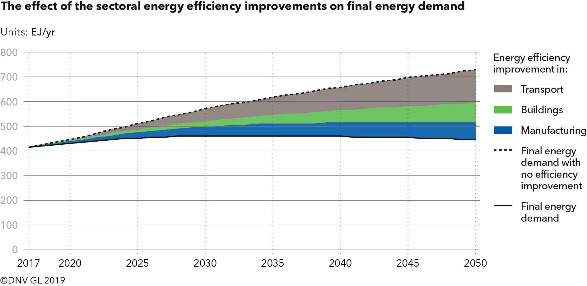 Effect of sectoral energy efficiency improvements on final energy demand