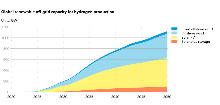 Energy islands_Global renewable off-grid capacity for hydrogen production