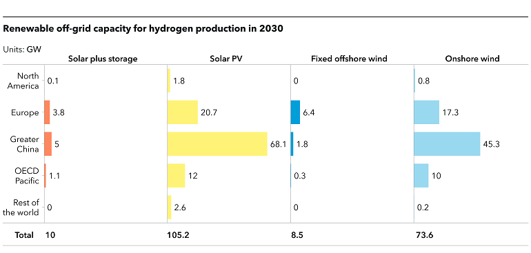 Energy islands_Renewable off-grid capacity for hydrogen production in 2030
