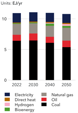 Cement industry fuel mix