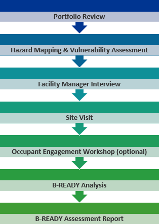 B-READY process
