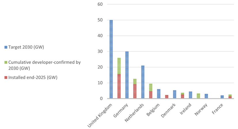 Ostend offshore wind target for 2030