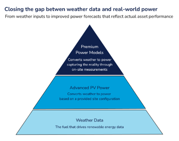 Closing the gap between weather data and real-world power