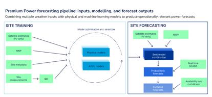 Premium Power forecasting pipeline