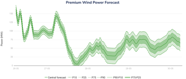 Premium Wind Power Forecast