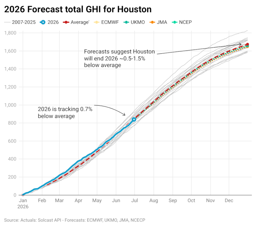 2026 forecast total GHI for Houston