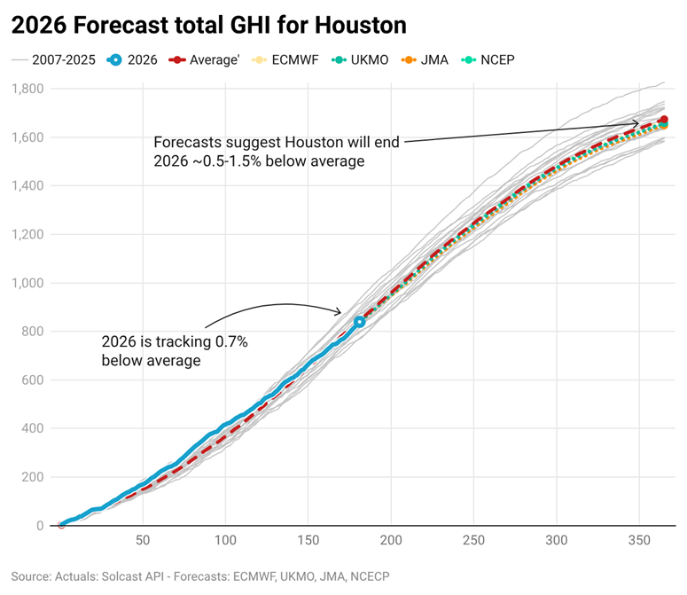 2026 forecast total GHI for Houston