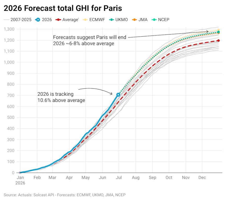 2026 forecast total GHI for Paris
