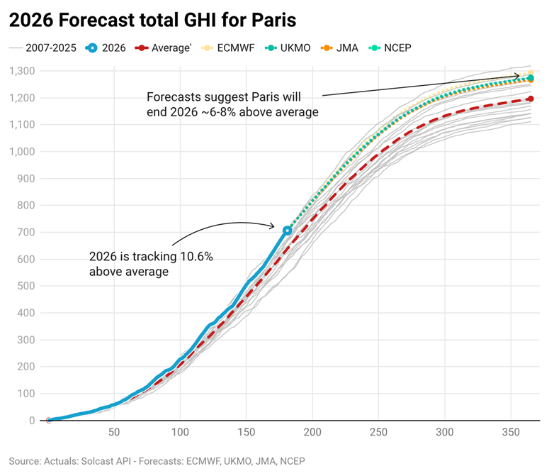 2026 forecast total GHI for Paris