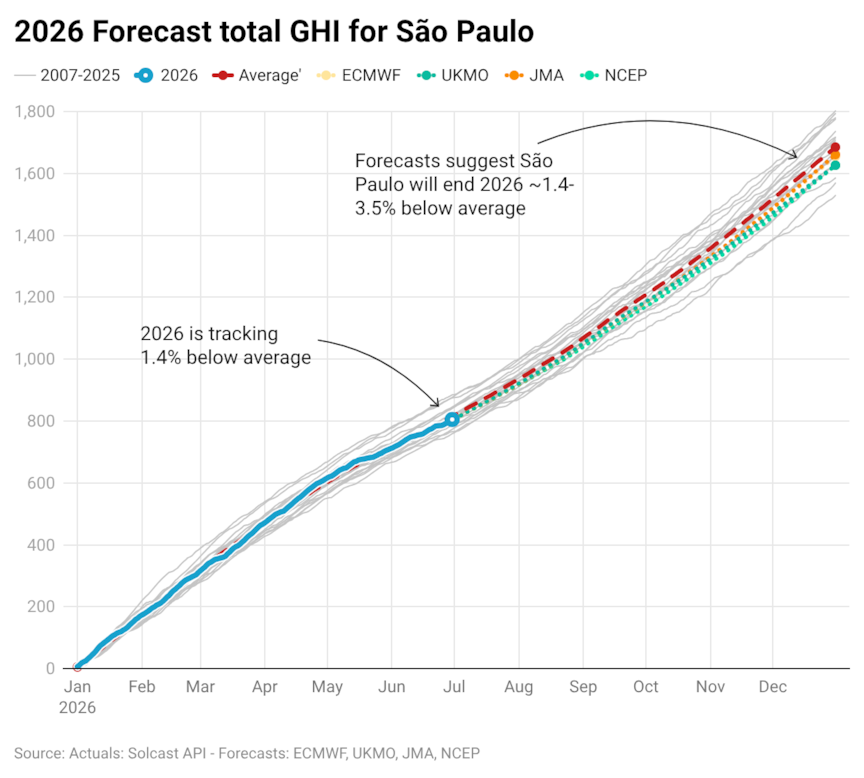 2026 forecast total GHI for São Paulo