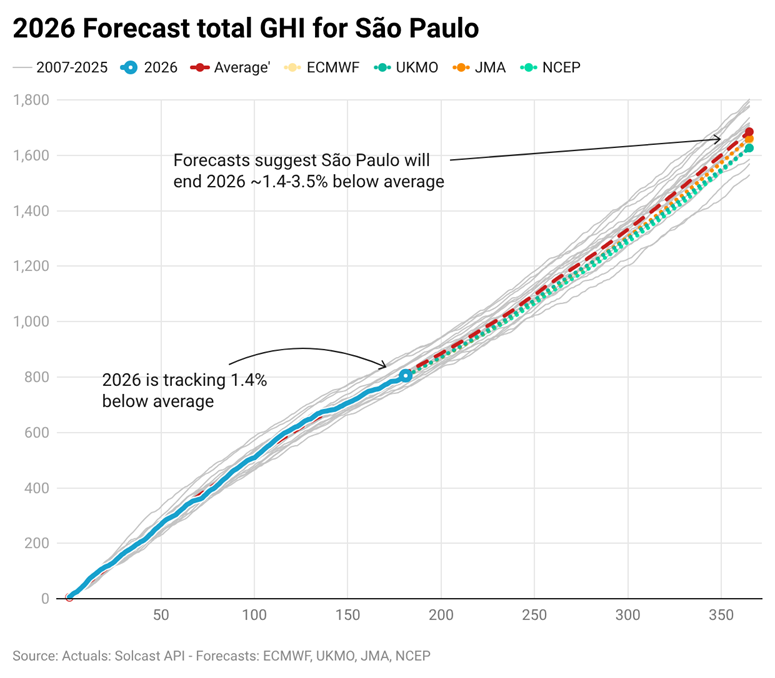 2026 forecast total GHI for São Paulo
