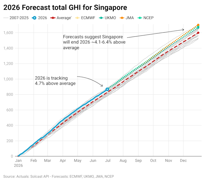 2026 forecast total GHI for Singapore