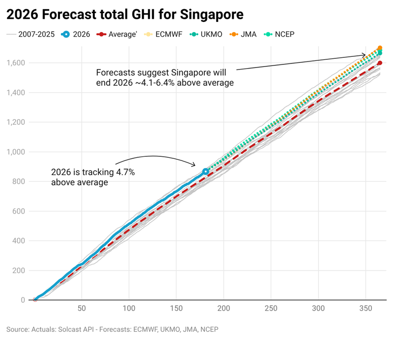 2026 forecast total GHI for Singapore