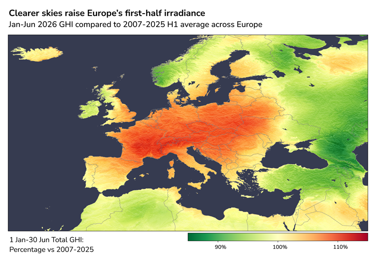 Clearer skies raise Europe's first-half irradiance
