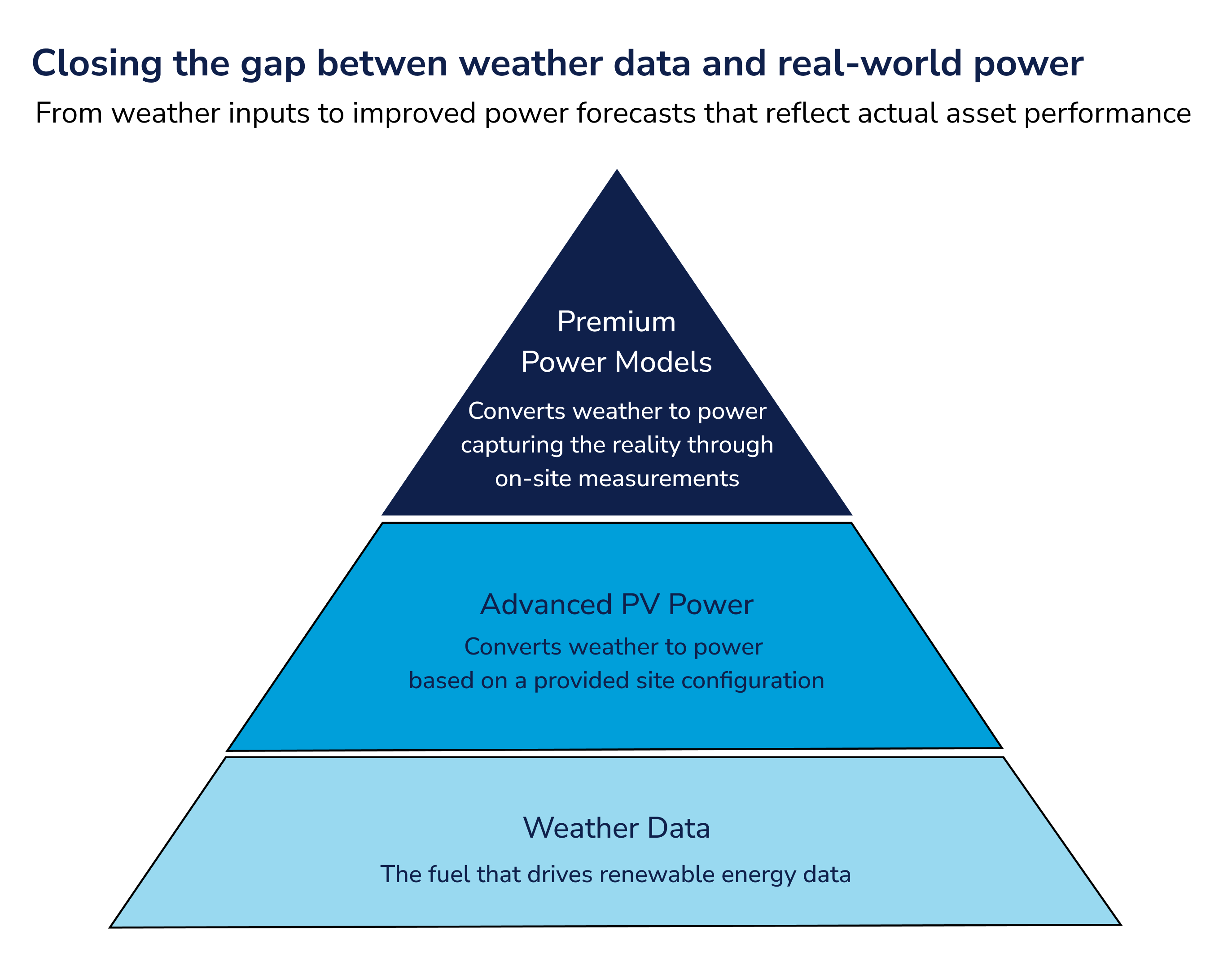 Closing the gap between weather data and real-world power